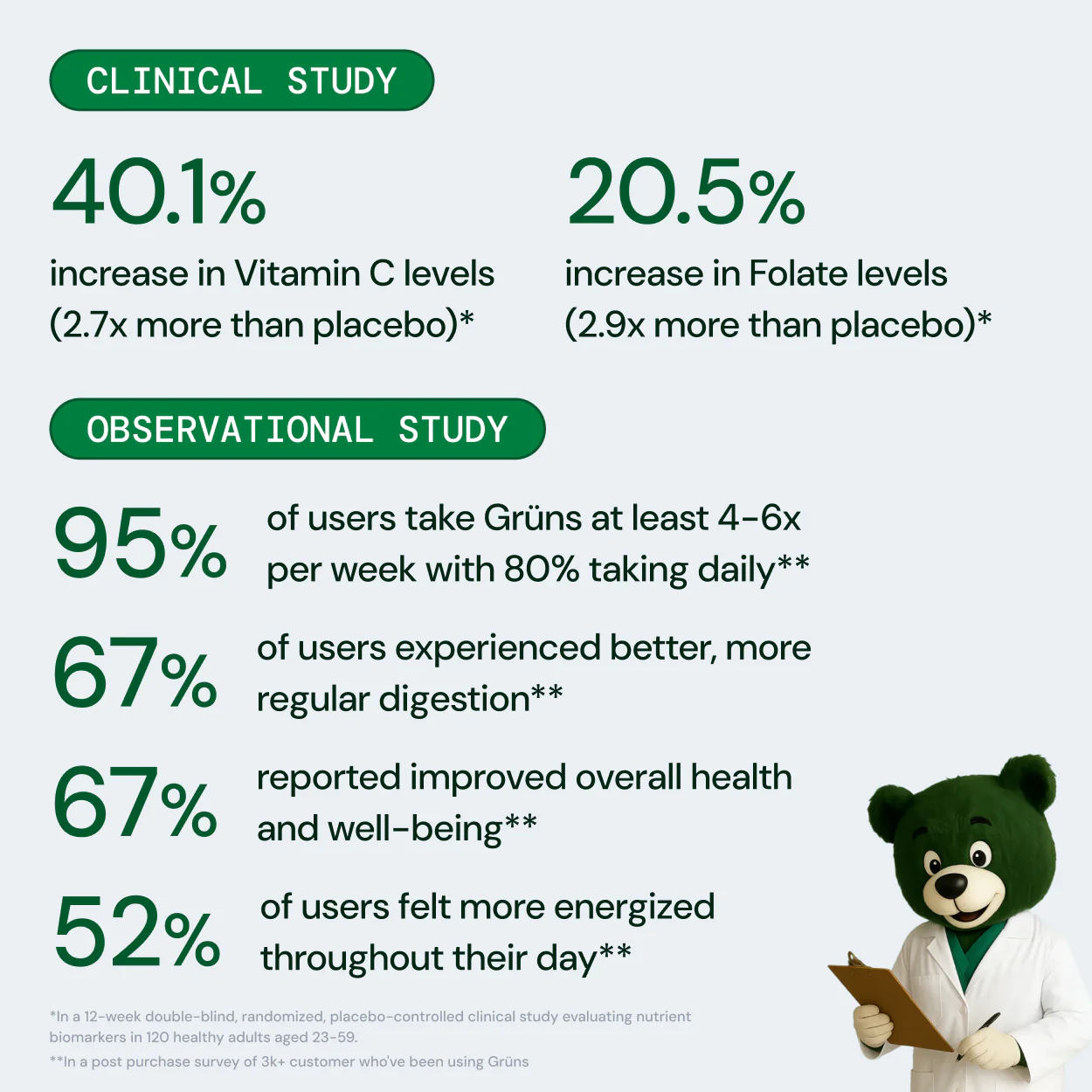 Grüns Superfood Gummies-Low Sugar
